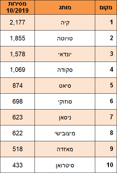 טבלת מסירות - אוקטובר 2019